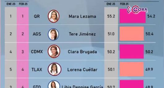 Mantiene la gobernadora Lorena Cuéllar el 49.9% de aprobación ciudadana