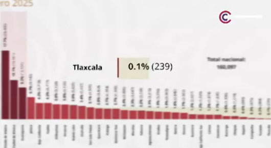 Tlaxcala registró la menor incidencia delictiva en febrero del 2025